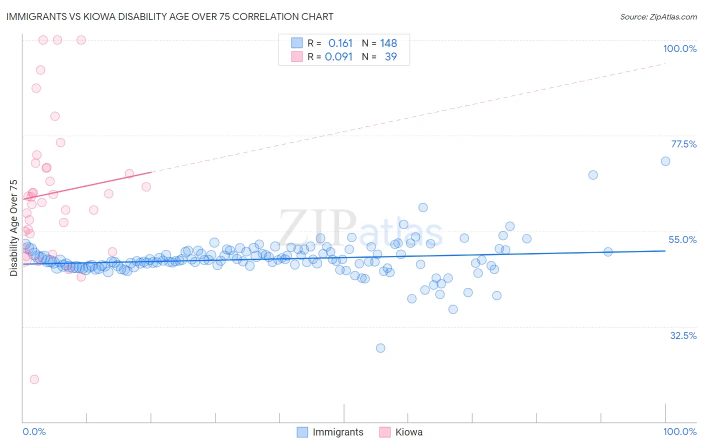 Immigrants vs Kiowa Disability Age Over 75
