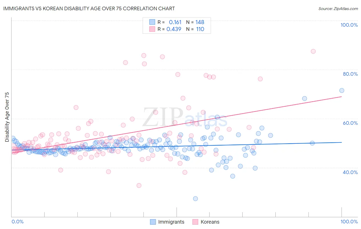Immigrants vs Korean Disability Age Over 75