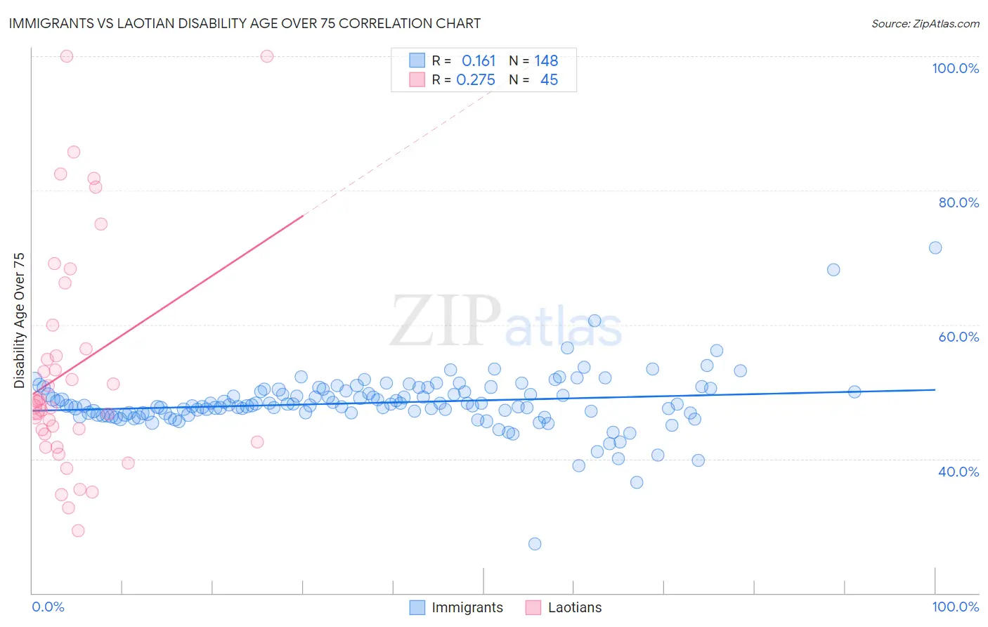 Immigrants vs Laotian Disability Age Over 75
