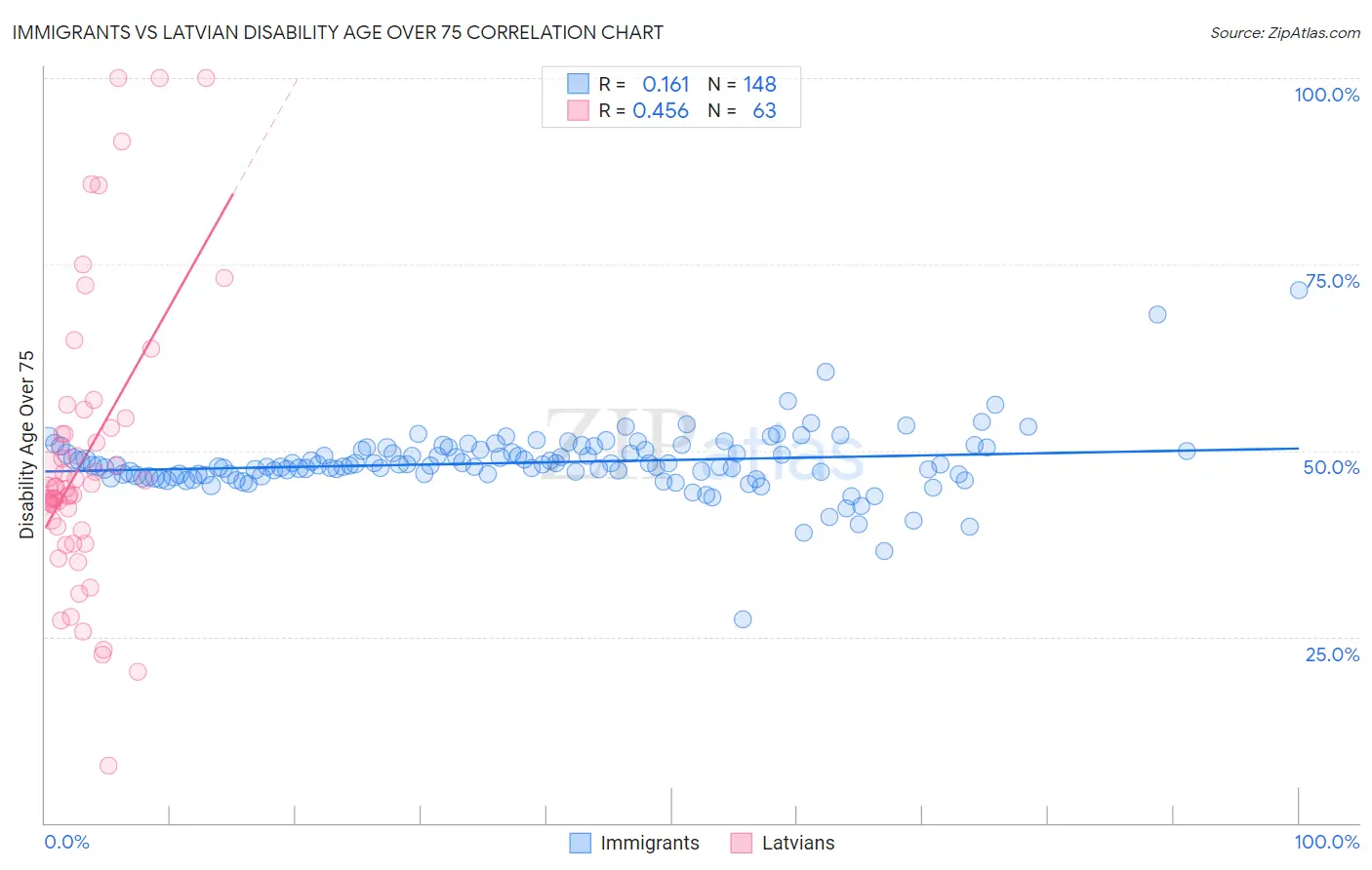 Immigrants vs Latvian Disability Age Over 75