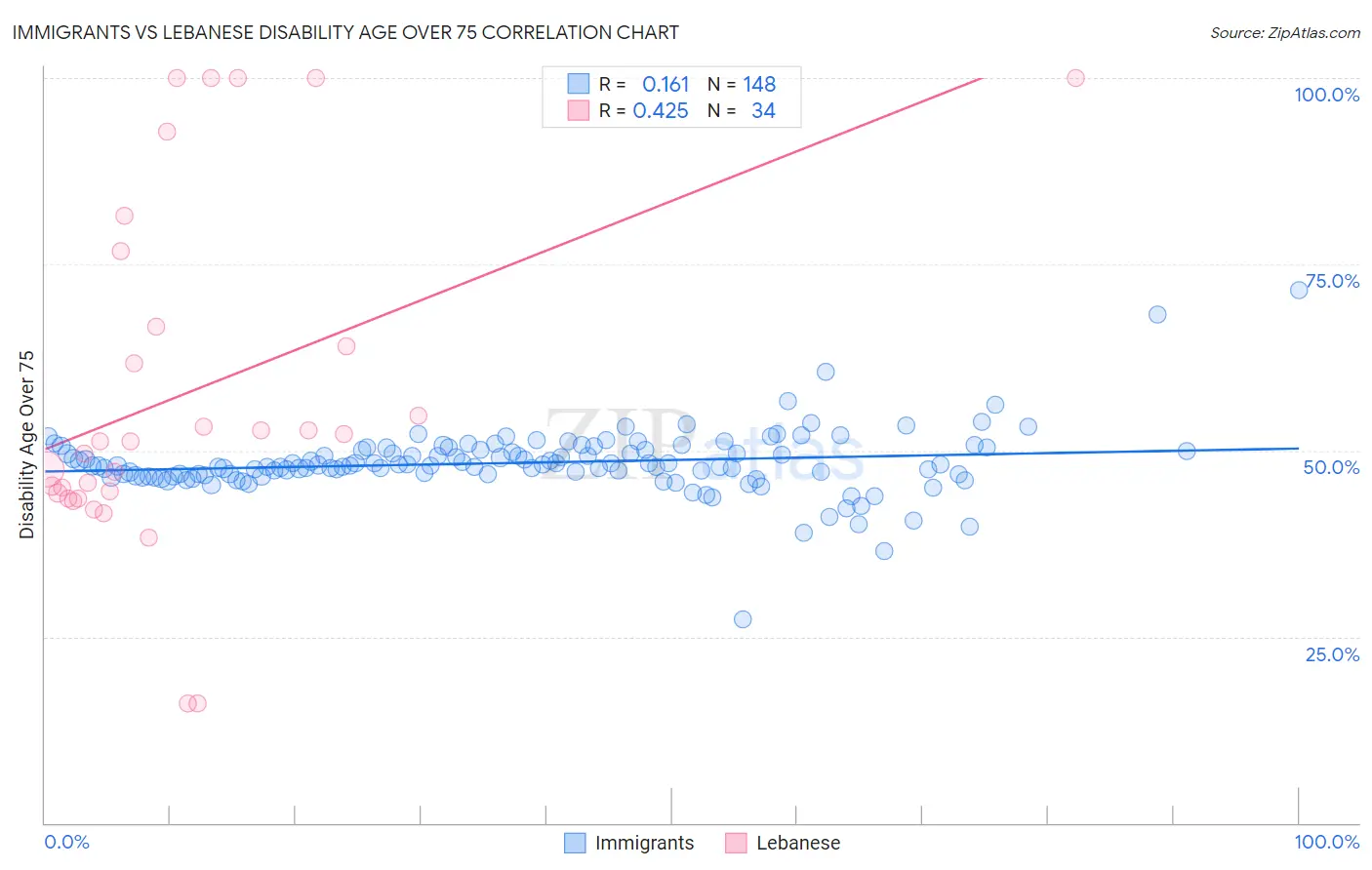 Immigrants vs Lebanese Disability Age Over 75