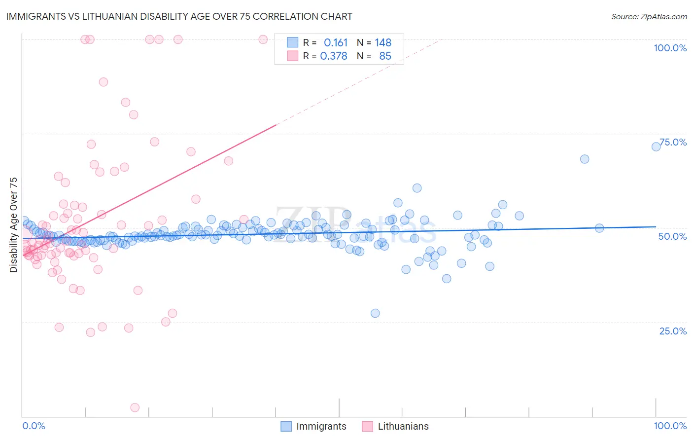 Immigrants vs Lithuanian Disability Age Over 75