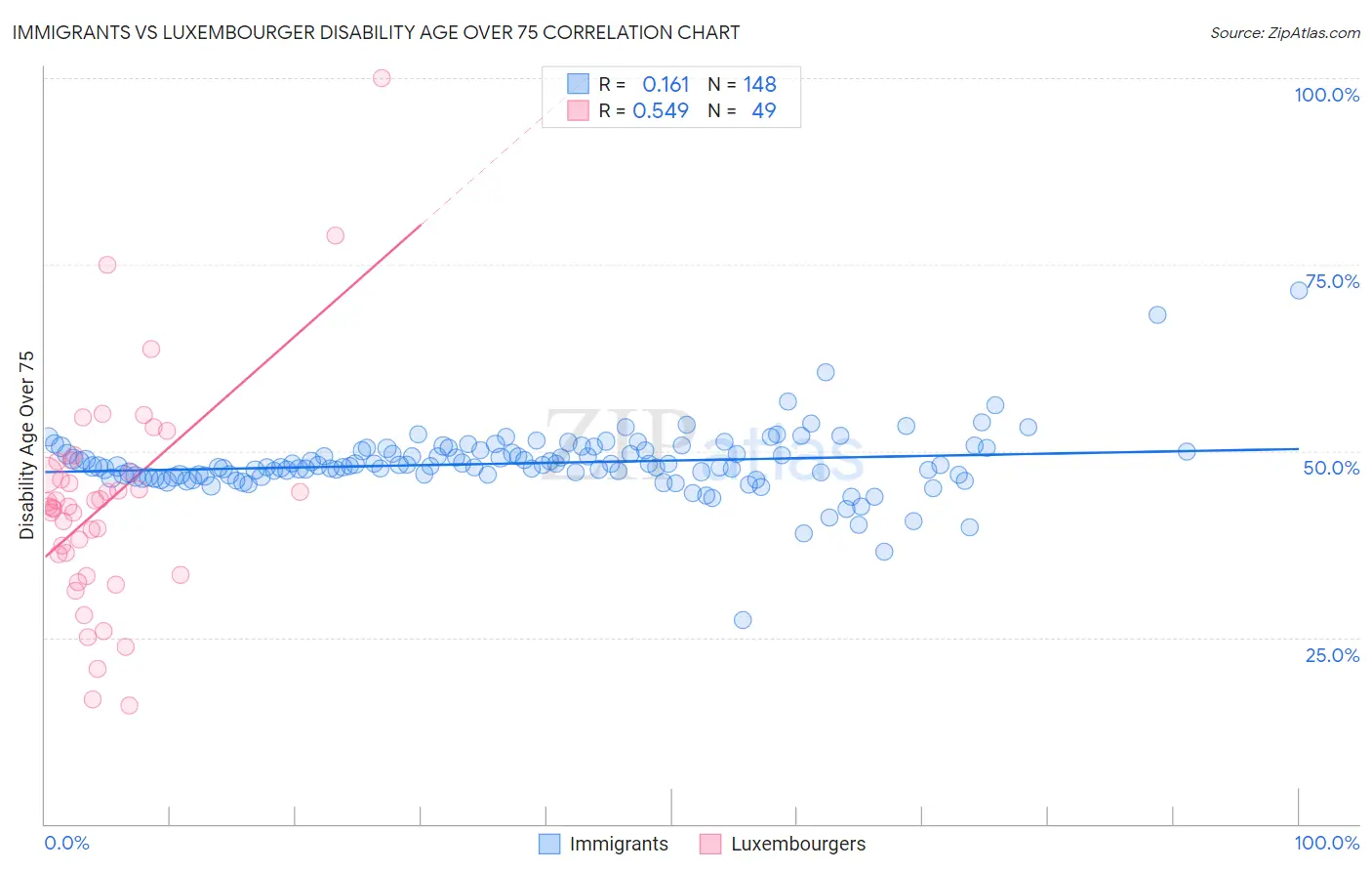 Immigrants vs Luxembourger Disability Age Over 75