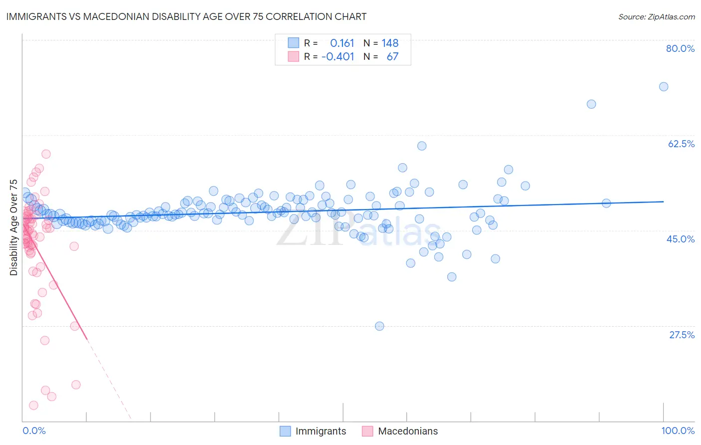 Immigrants vs Macedonian Disability Age Over 75