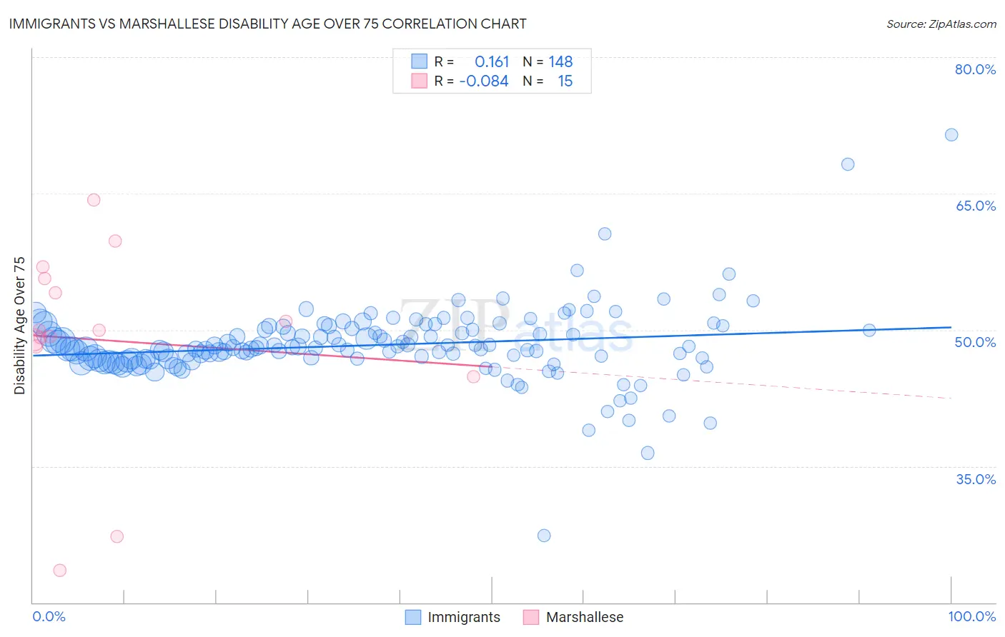 Immigrants vs Marshallese Disability Age Over 75