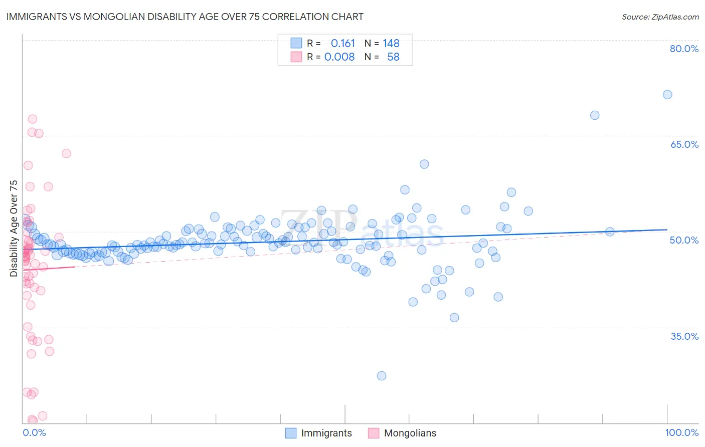 Immigrants vs Mongolian Disability Age Over 75