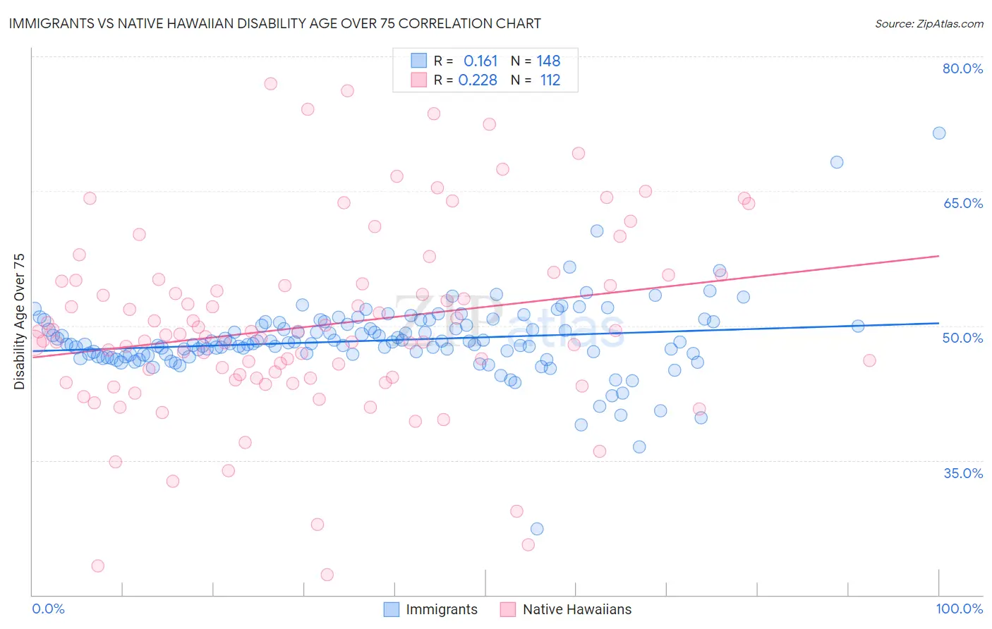 Immigrants vs Native Hawaiian Disability Age Over 75