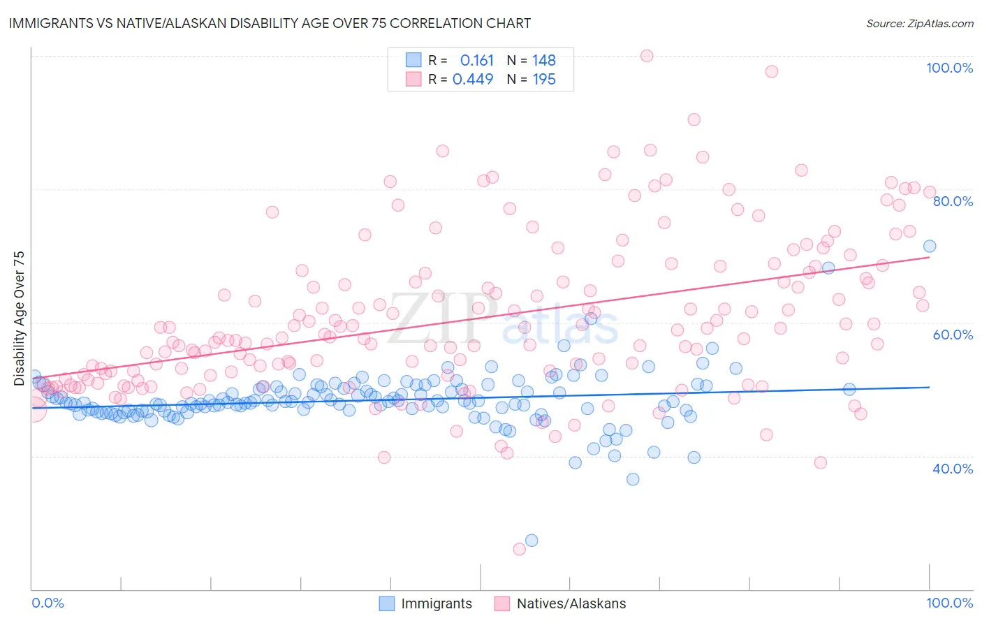 Immigrants vs Native/Alaskan Disability Age Over 75