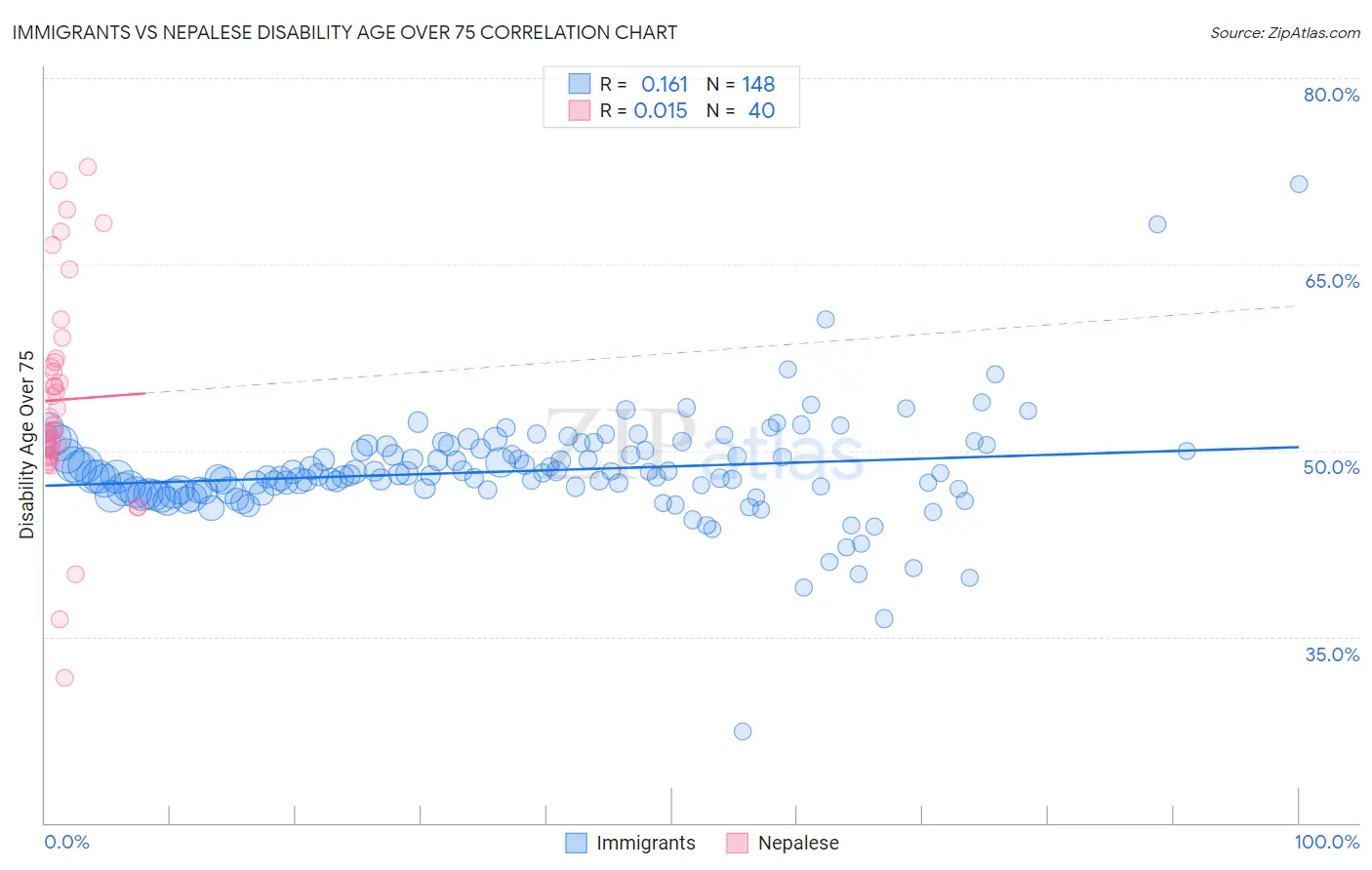 Immigrants vs Nepalese Disability Age Over 75