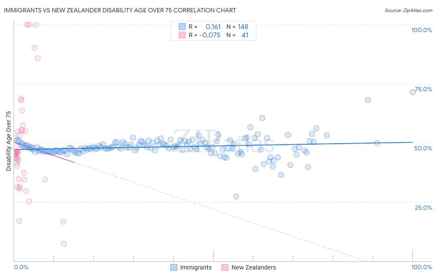 Immigrants vs New Zealander Disability Age Over 75