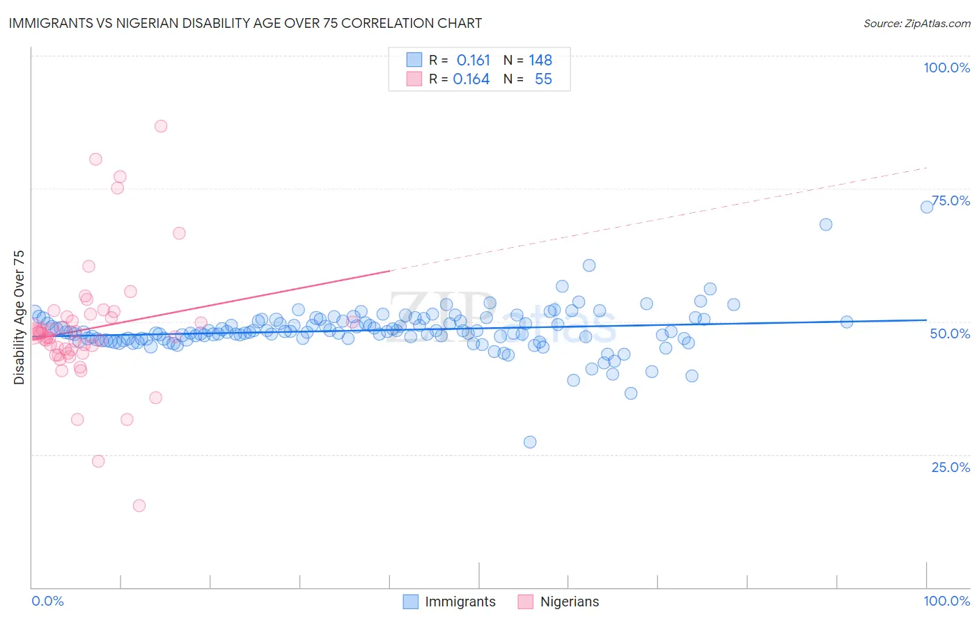 Immigrants vs Nigerian Disability Age Over 75
