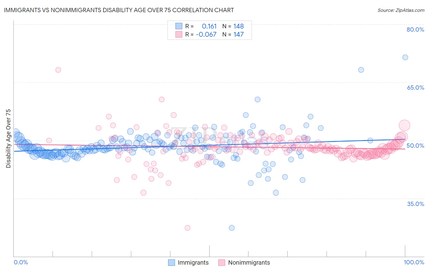 Immigrants vs Nonimmigrants Disability Age Over 75