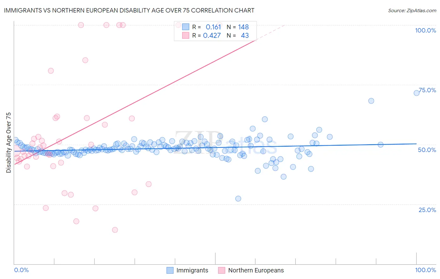 Immigrants vs Northern European Disability Age Over 75