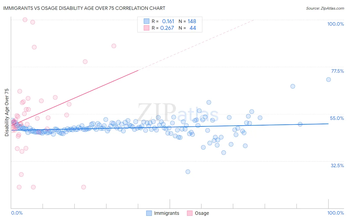 Immigrants vs Osage Disability Age Over 75