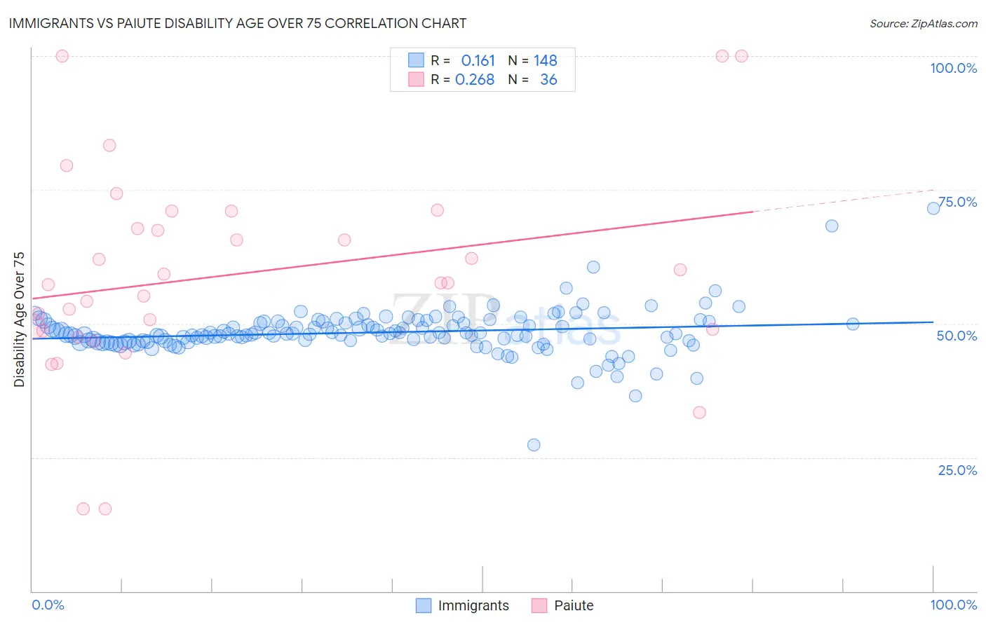 Immigrants vs Paiute Disability Age Over 75