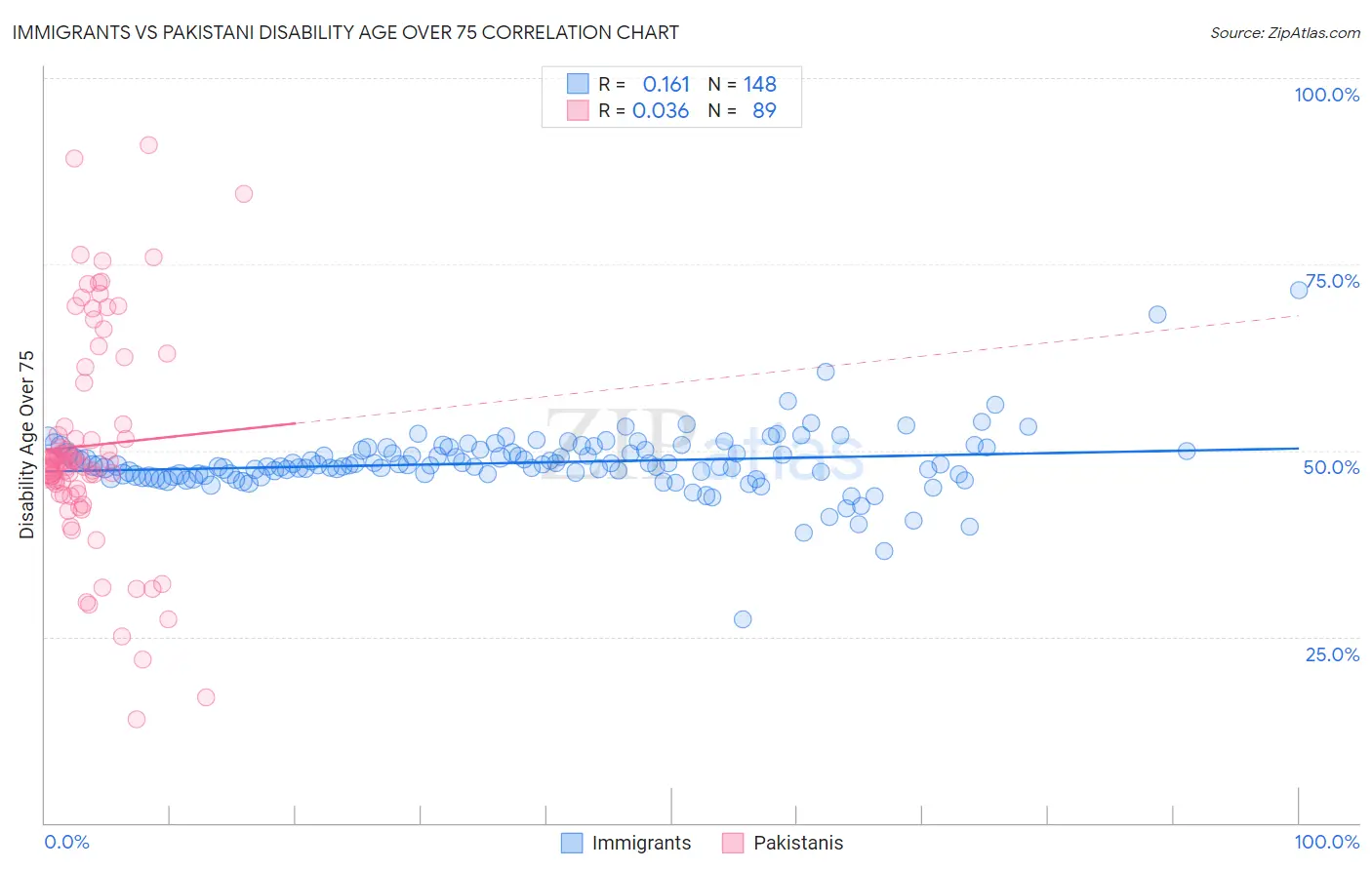 Immigrants vs Pakistani Disability Age Over 75