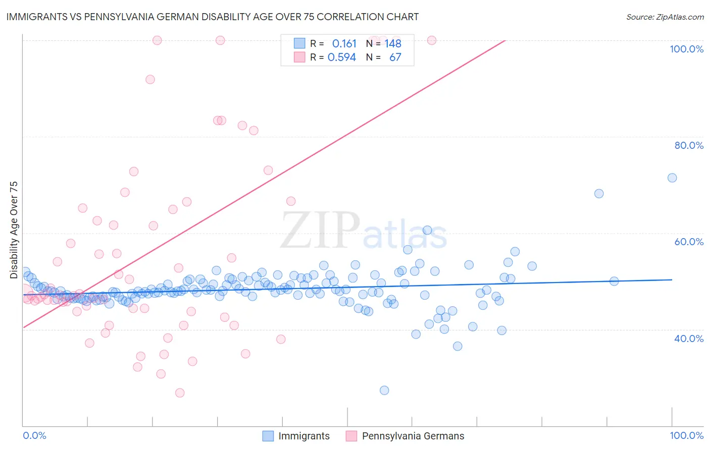 Immigrants vs Pennsylvania German Disability Age Over 75