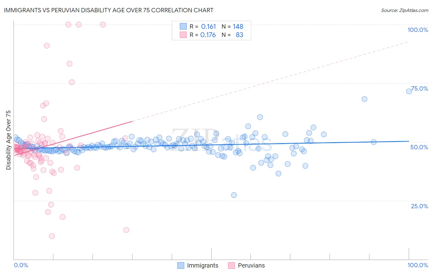 Immigrants vs Peruvian Disability Age Over 75