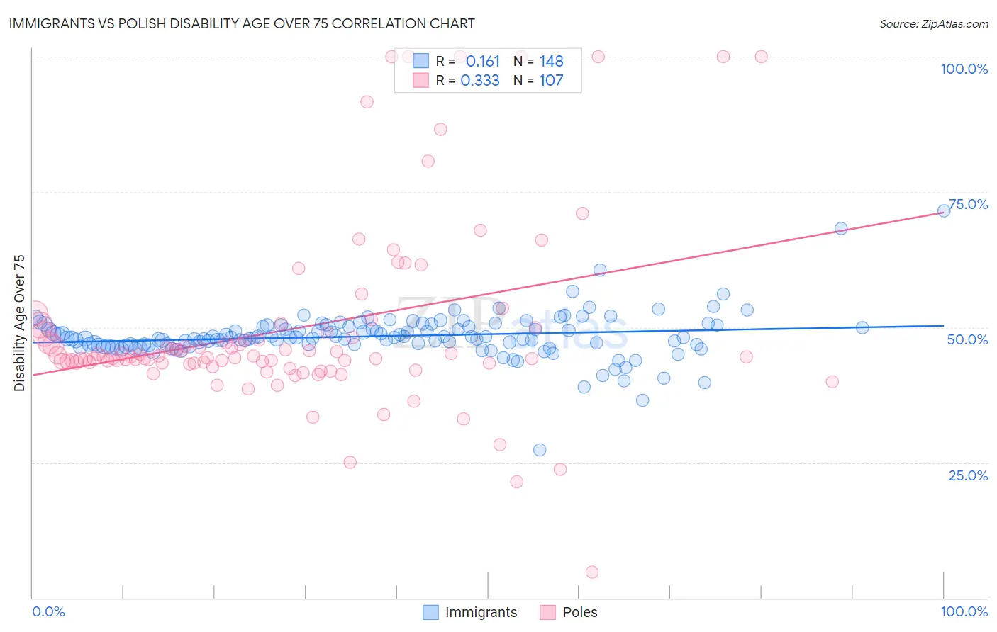 Immigrants vs Polish Disability Age Over 75
