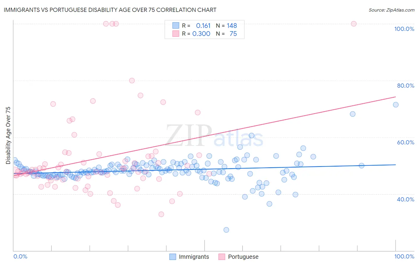 Immigrants vs Portuguese Disability Age Over 75