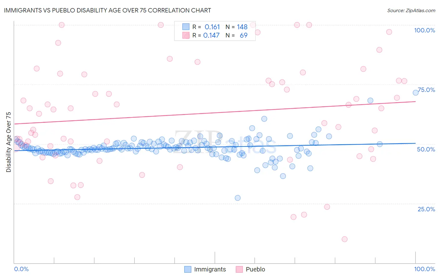 Immigrants vs Pueblo Disability Age Over 75