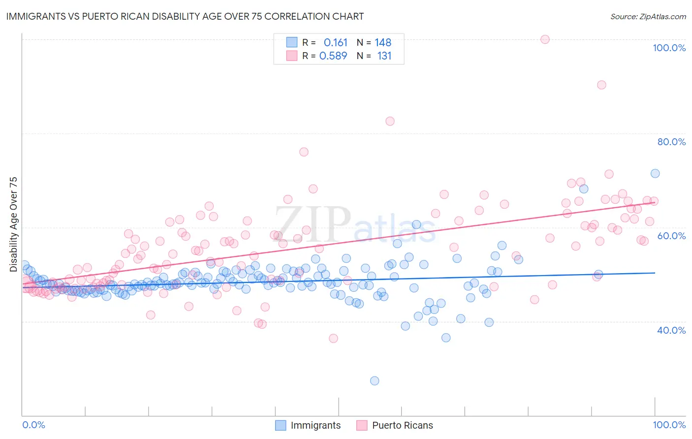 Immigrants vs Puerto Rican Disability Age Over 75