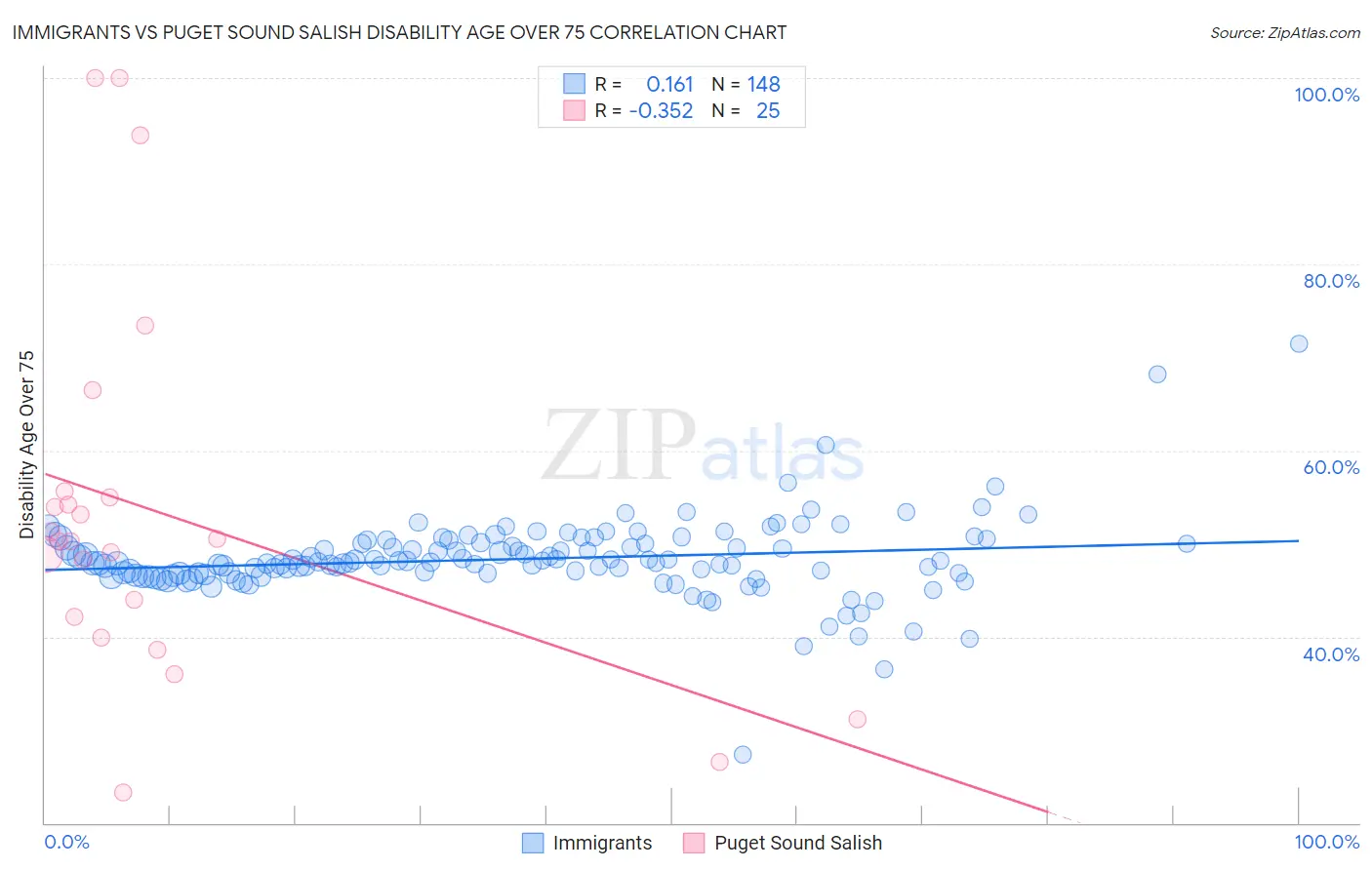 Immigrants vs Puget Sound Salish Disability Age Over 75