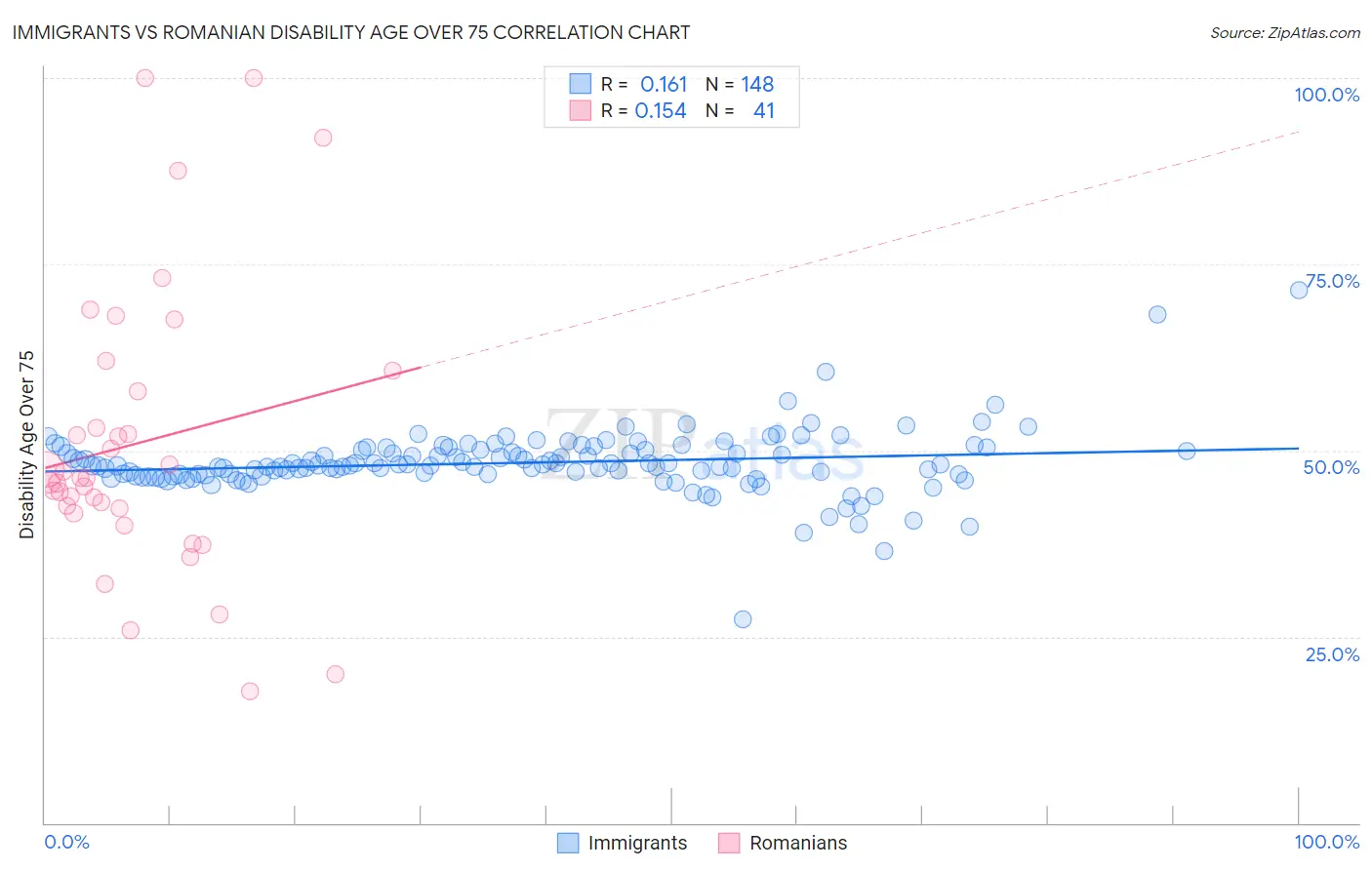 Immigrants vs Romanian Disability Age Over 75