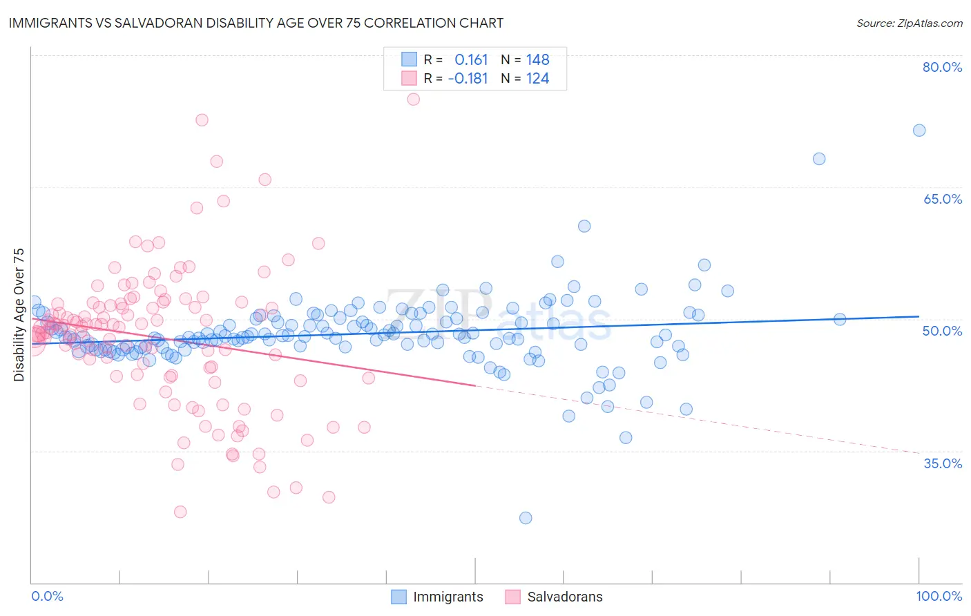 Immigrants vs Salvadoran Disability Age Over 75