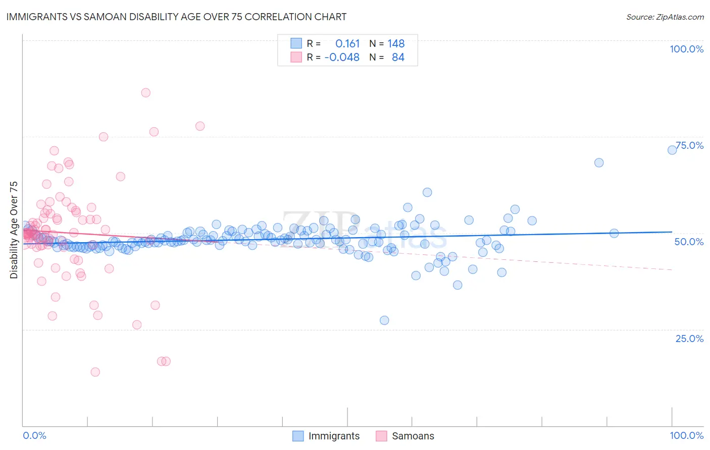 Immigrants vs Samoan Disability Age Over 75
