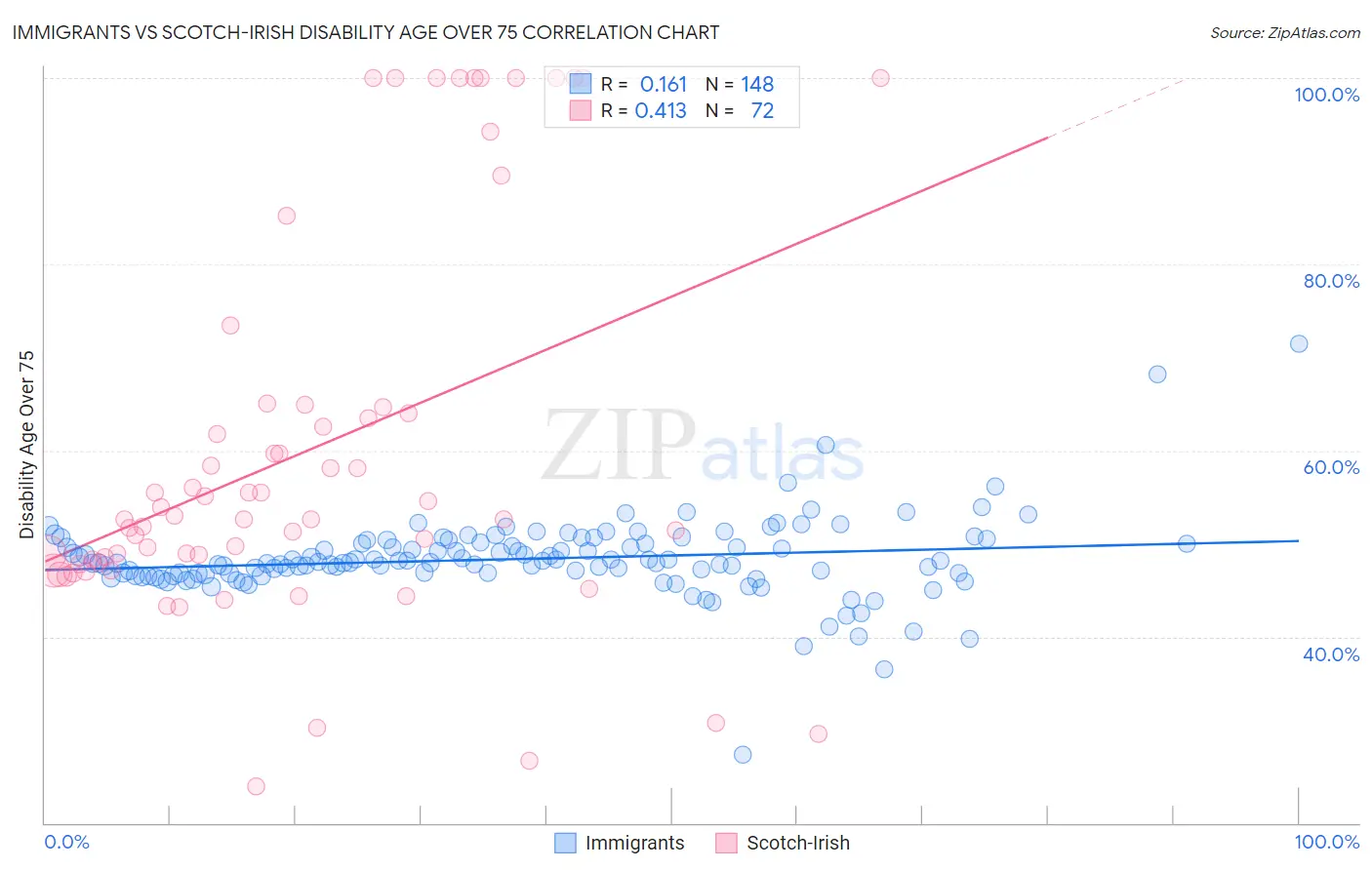 Immigrants vs Scotch-Irish Disability Age Over 75