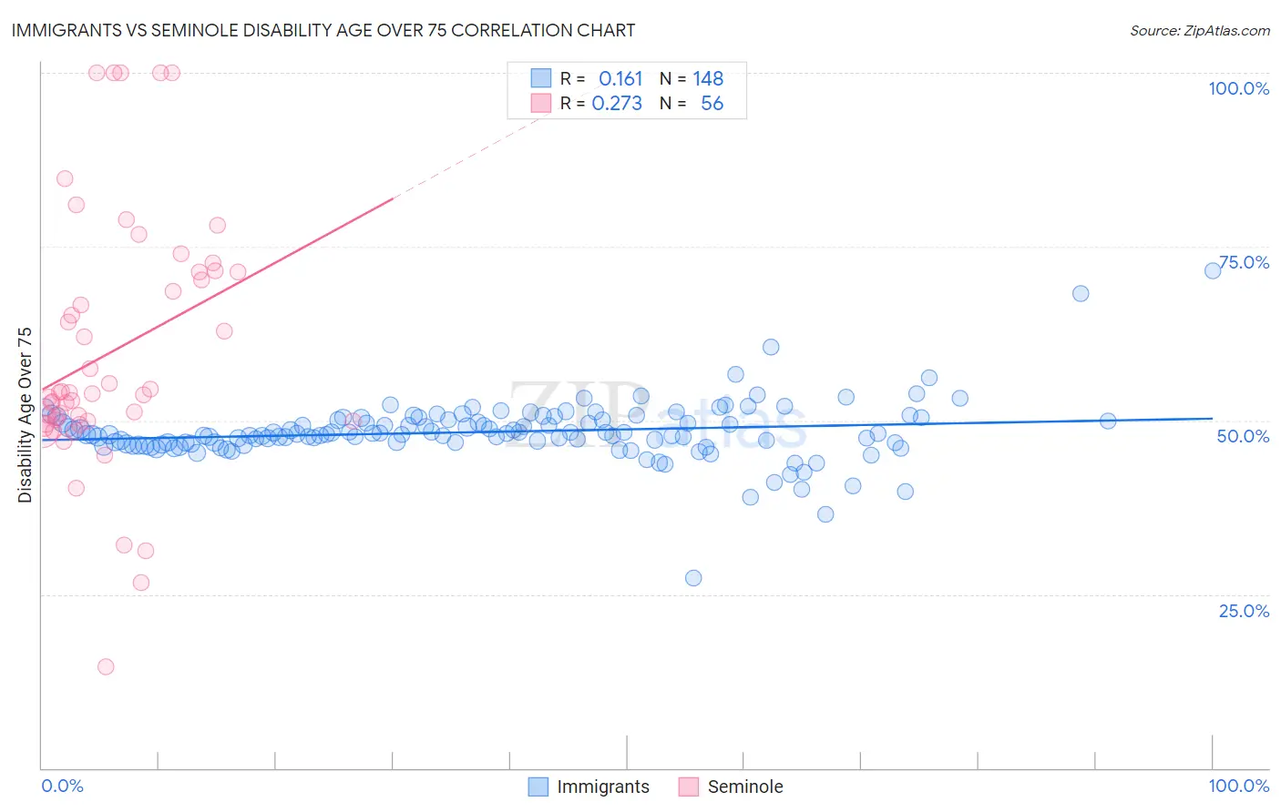 Immigrants vs Seminole Disability Age Over 75