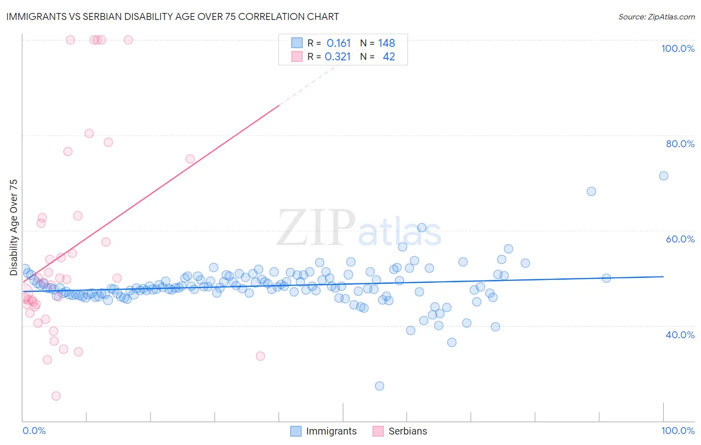 Immigrants vs Serbian Disability Age Over 75