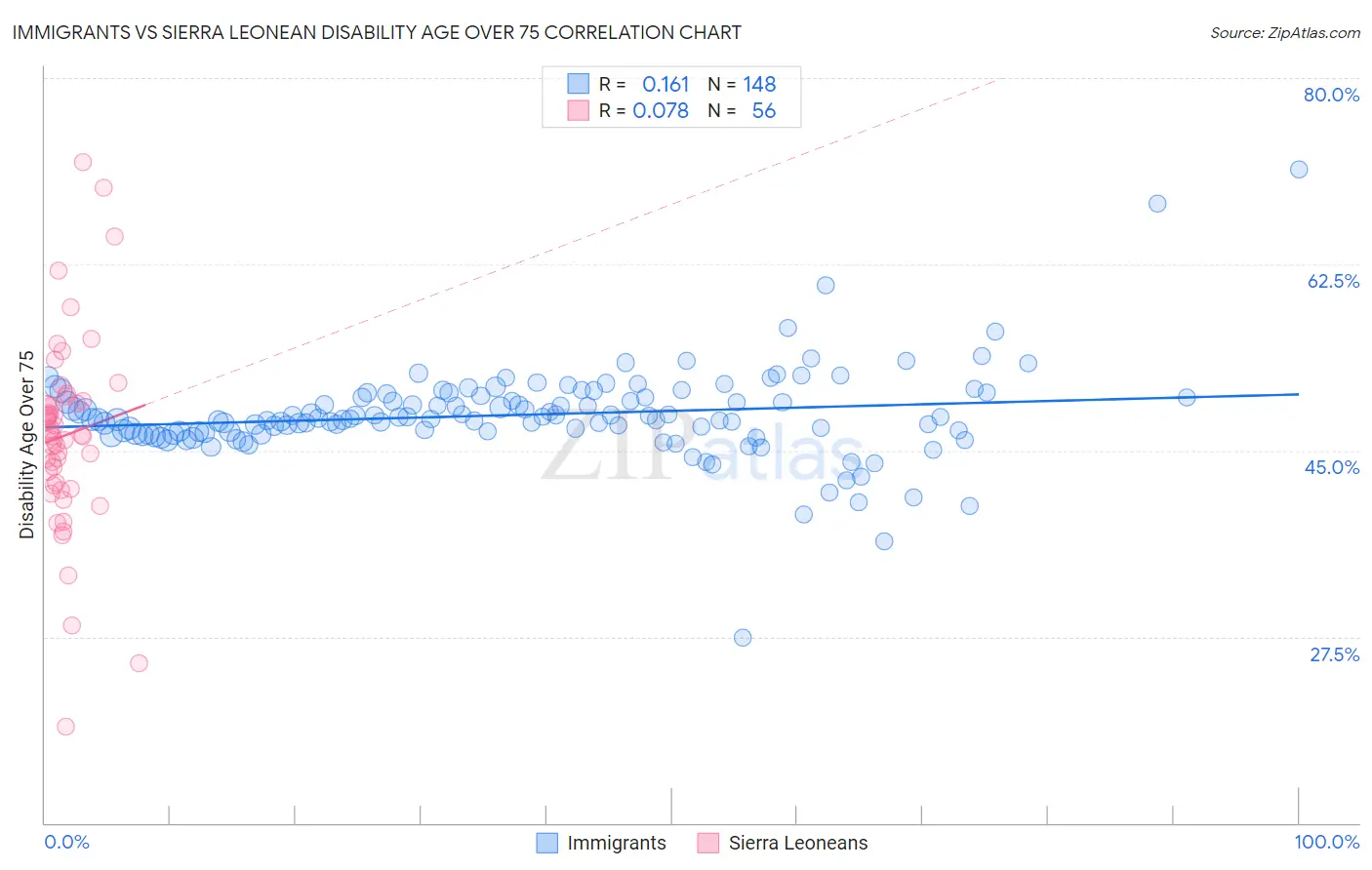 Immigrants vs Sierra Leonean Disability Age Over 75