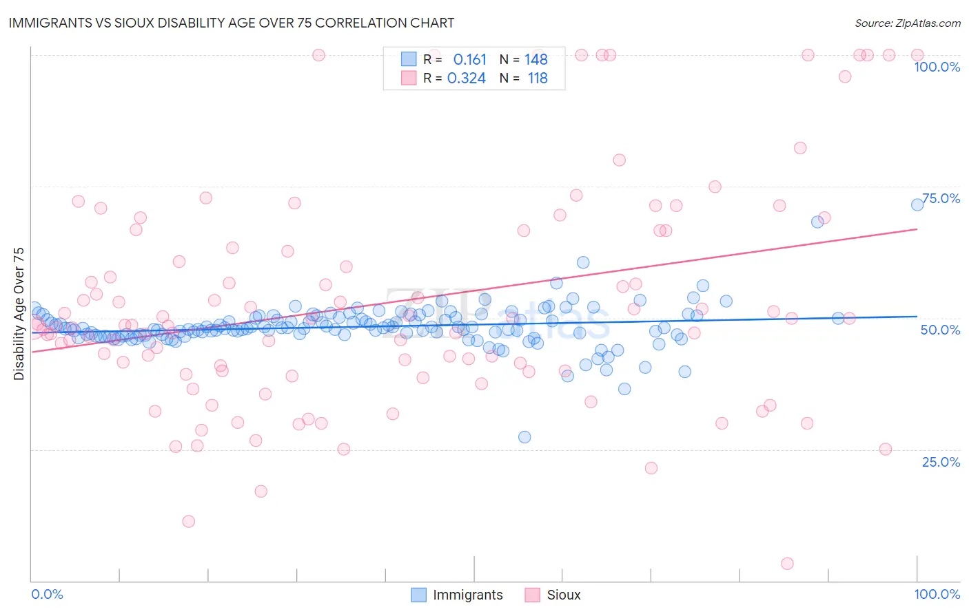 Immigrants vs Sioux Disability Age Over 75