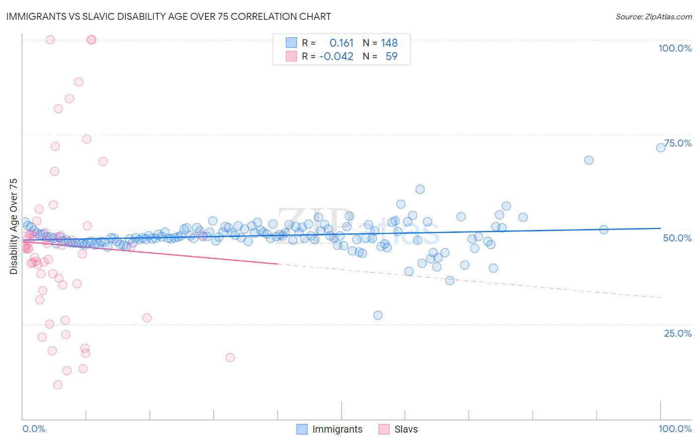 Immigrants vs Slavic Disability Age Over 75