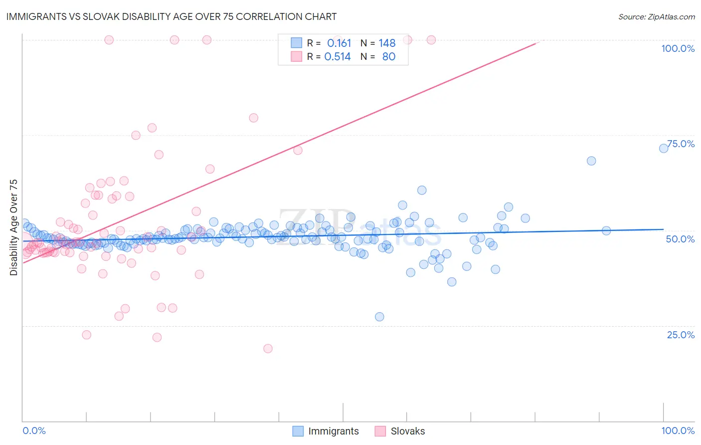 Immigrants vs Slovak Disability Age Over 75