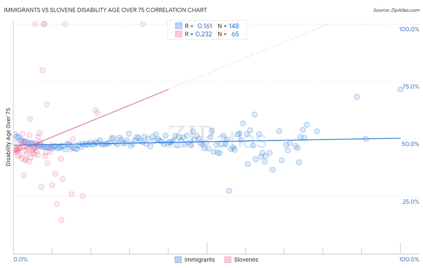 Immigrants vs Slovene Disability Age Over 75