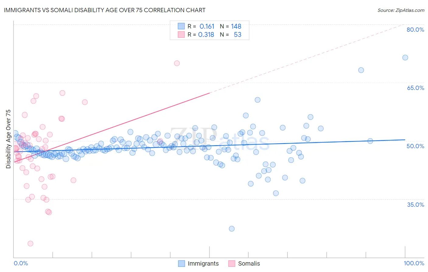 Immigrants vs Somali Disability Age Over 75