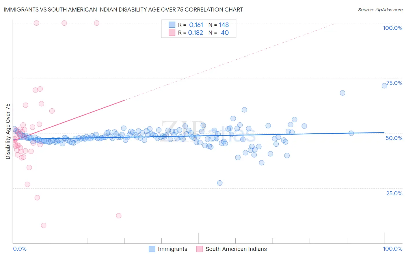 Immigrants vs South American Indian Disability Age Over 75