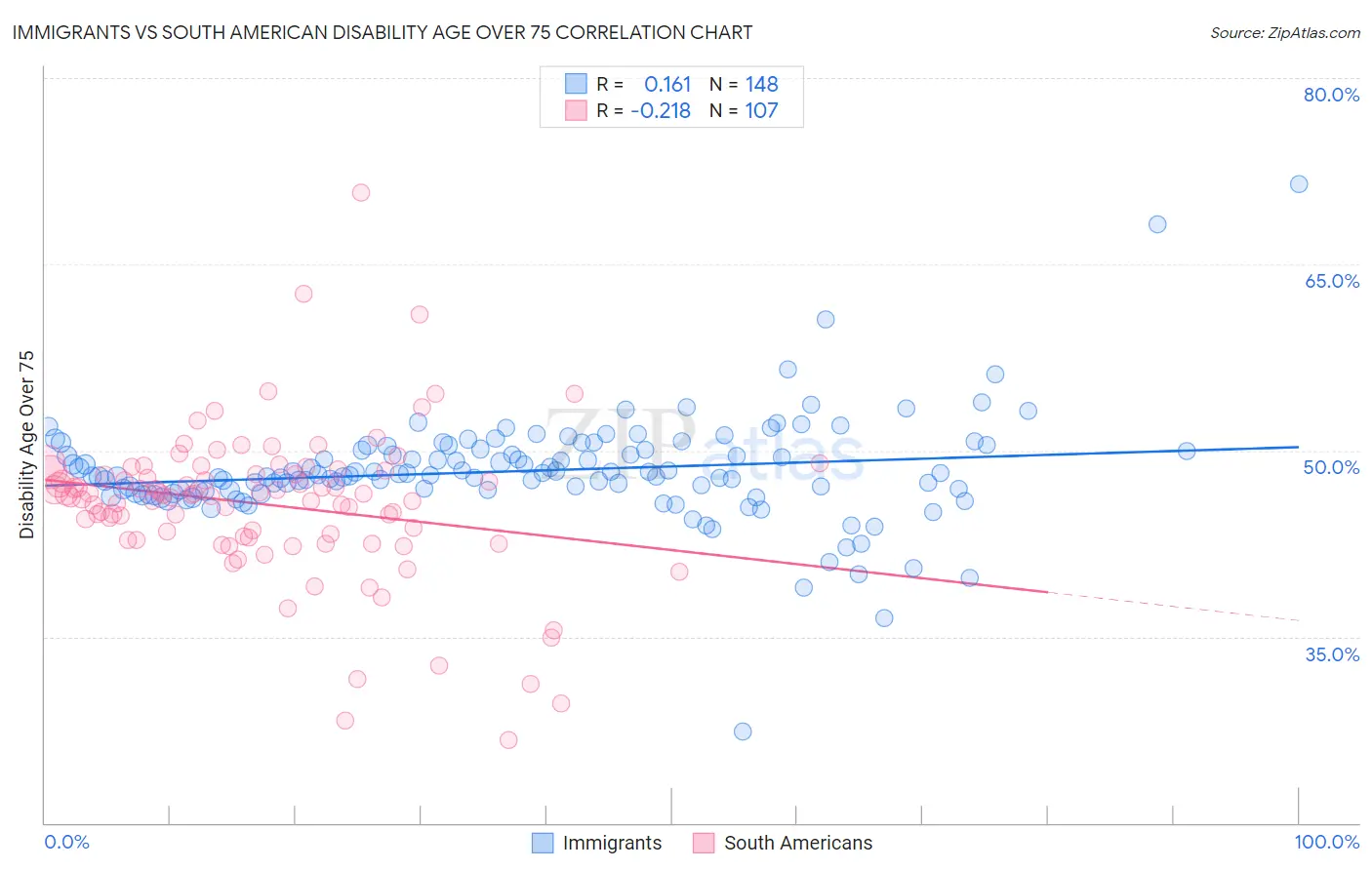 Immigrants vs South American Disability Age Over 75