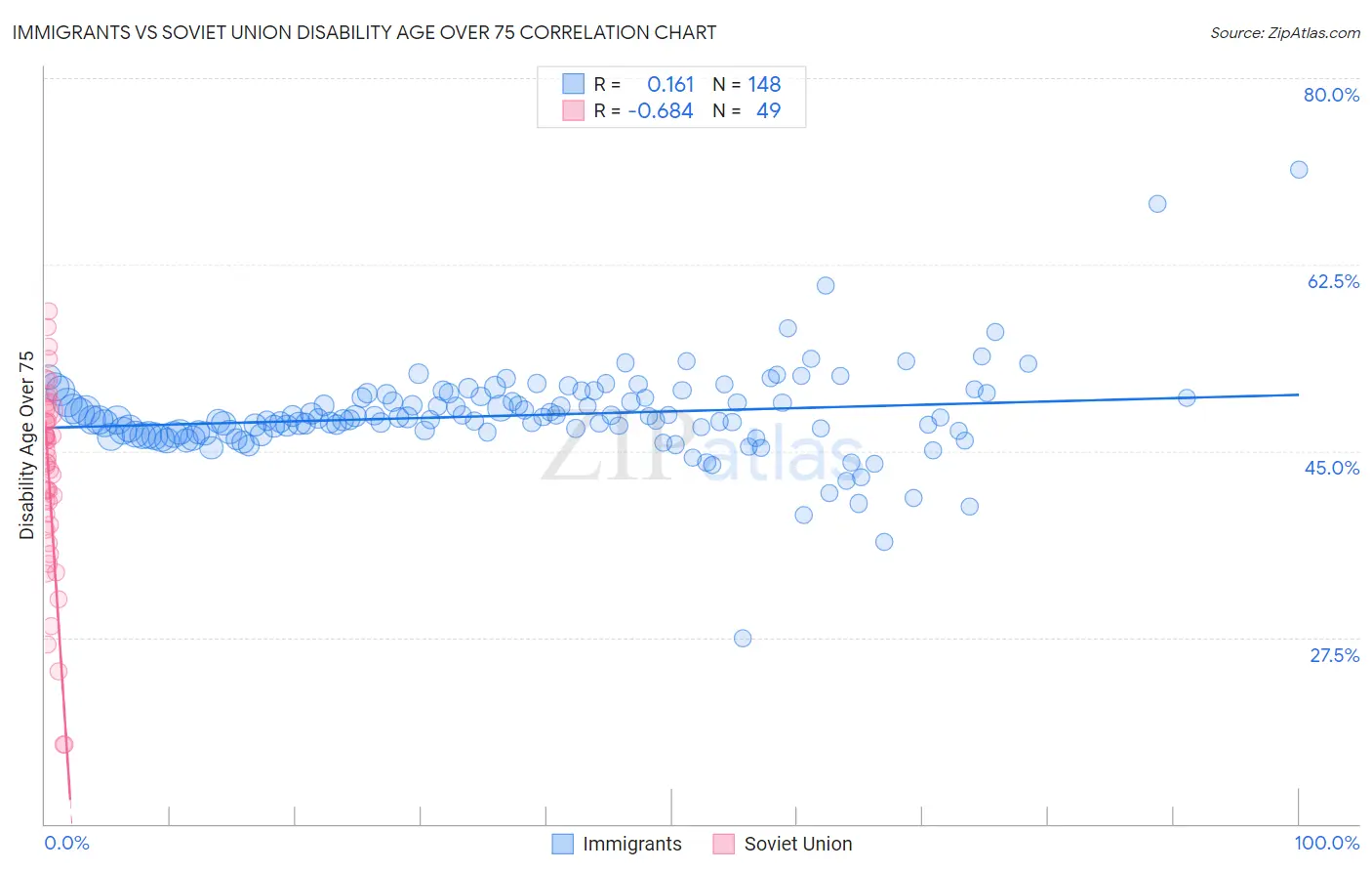 Immigrants vs Soviet Union Disability Age Over 75