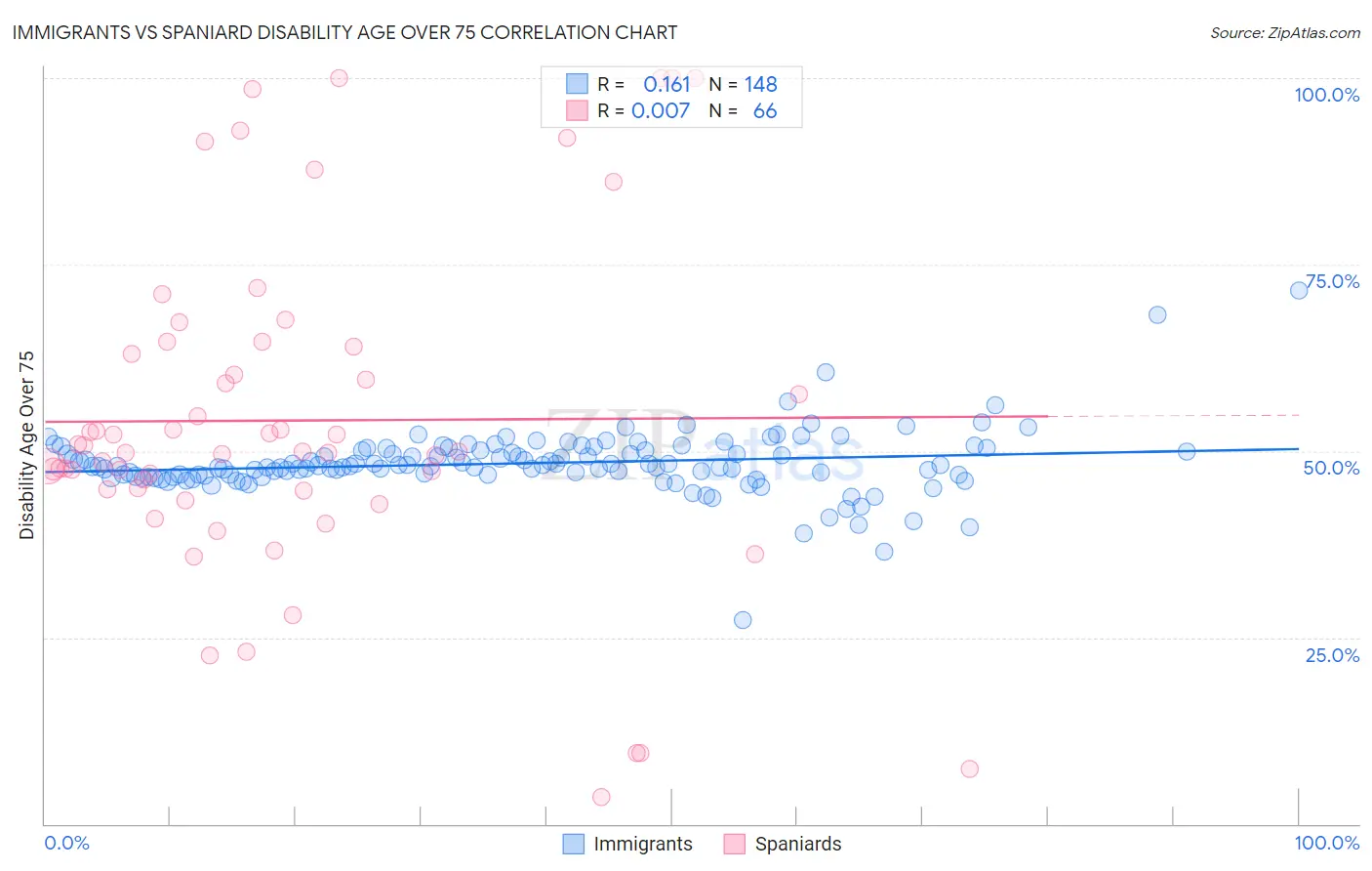 Immigrants vs Spaniard Disability Age Over 75