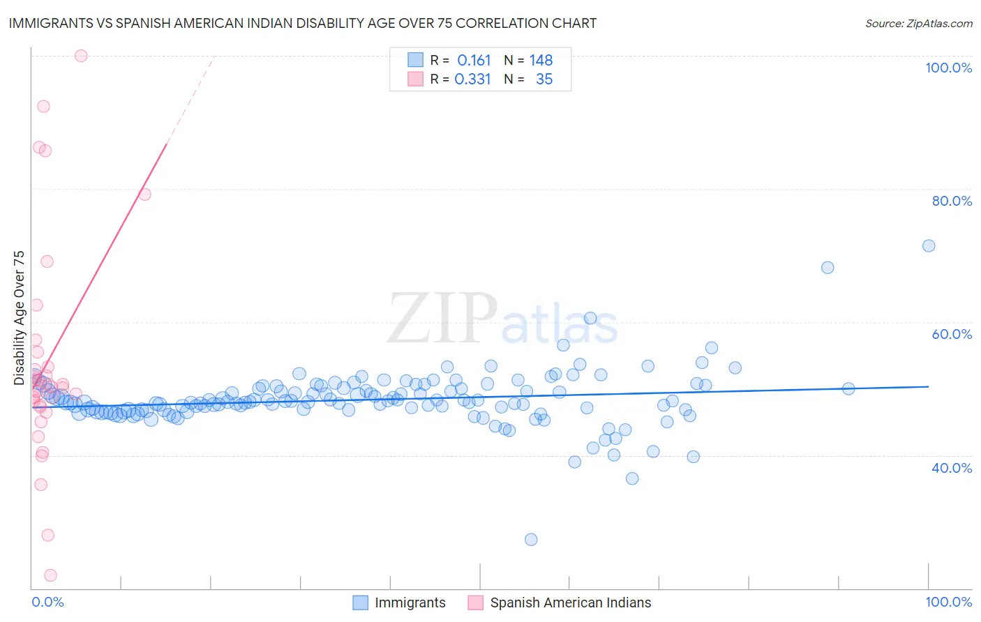 Immigrants vs Spanish American Indian Disability Age Over 75