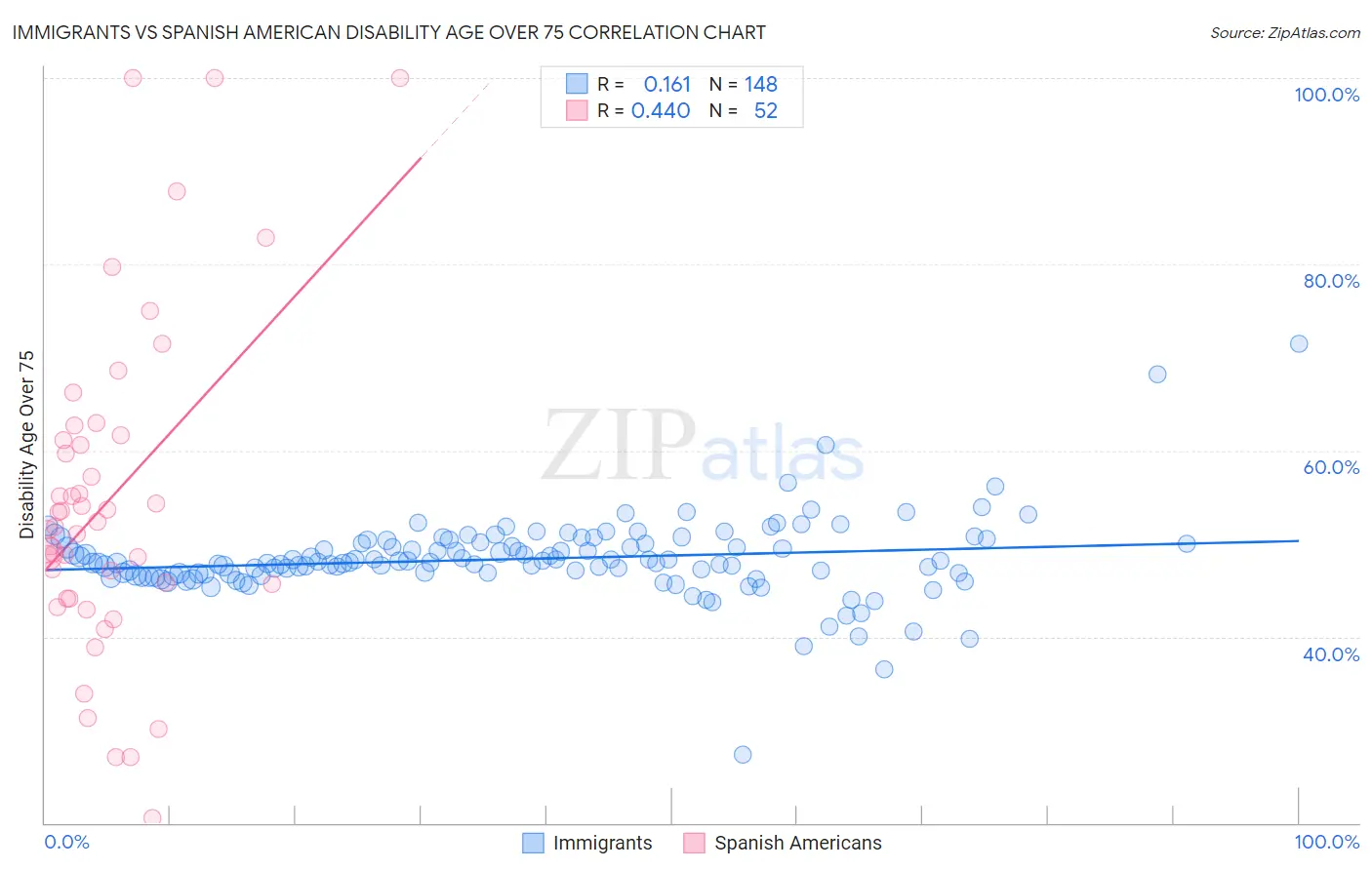 Immigrants vs Spanish American Disability Age Over 75