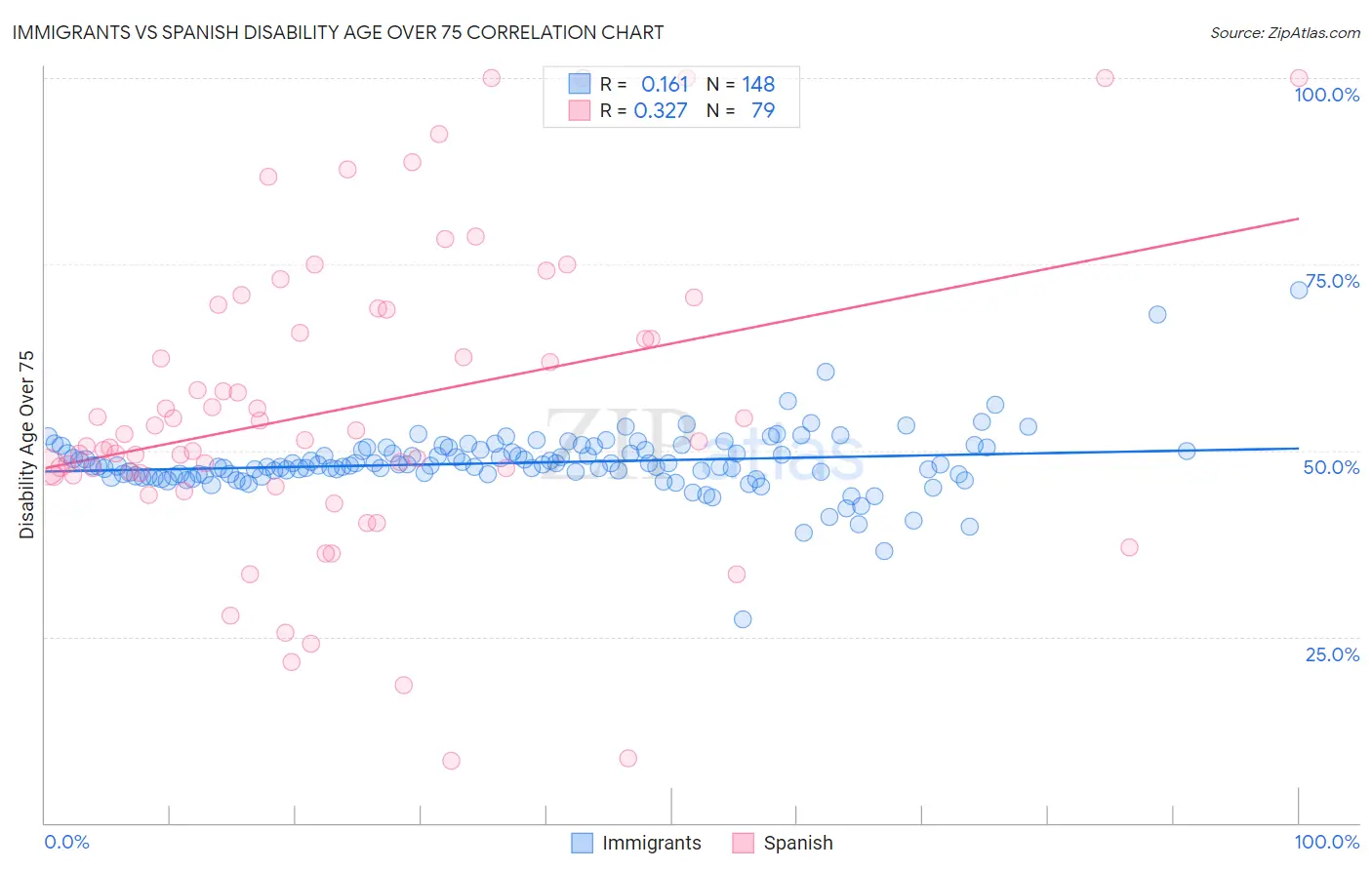 Immigrants vs Spanish Disability Age Over 75