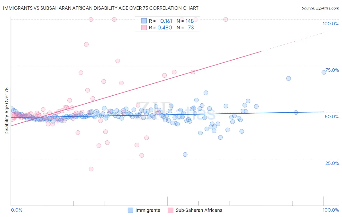 Immigrants vs Subsaharan African Disability Age Over 75