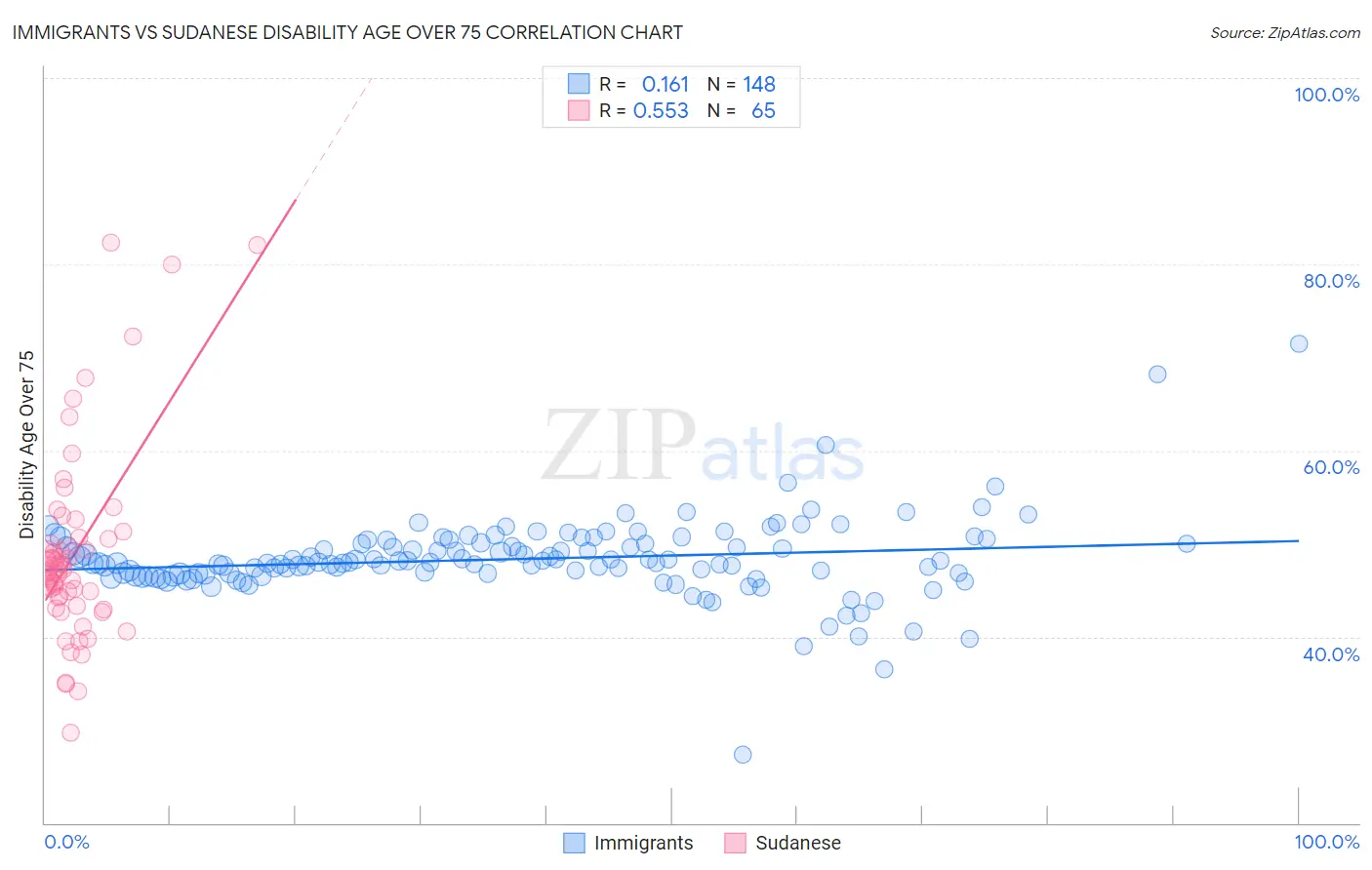 Immigrants vs Sudanese Disability Age Over 75