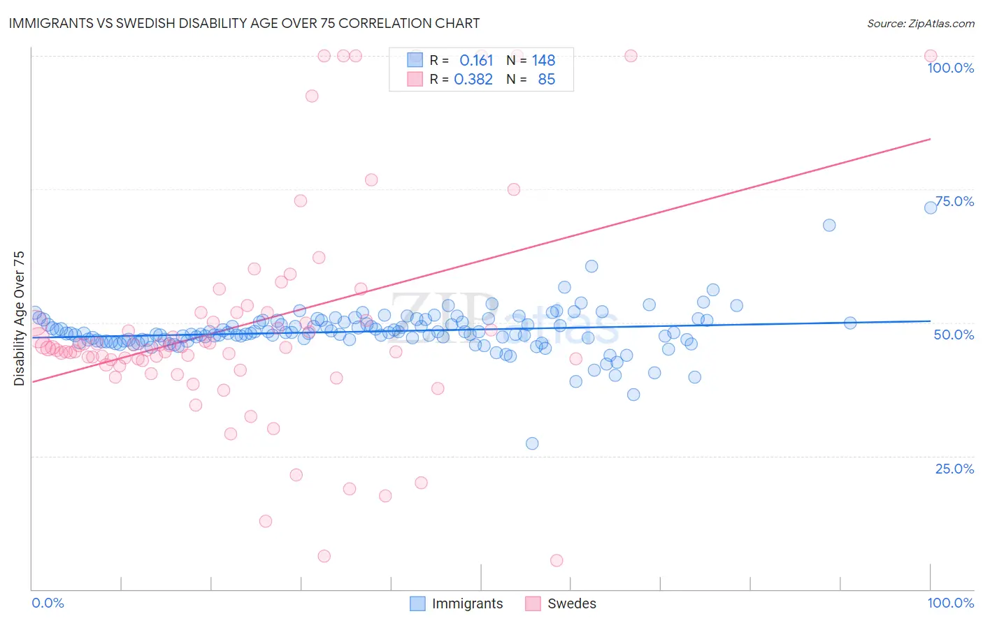 Immigrants vs Swedish Disability Age Over 75