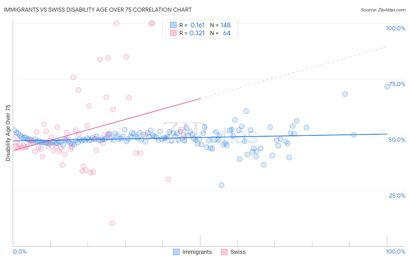 Immigrants vs Swiss Disability Age Over 75